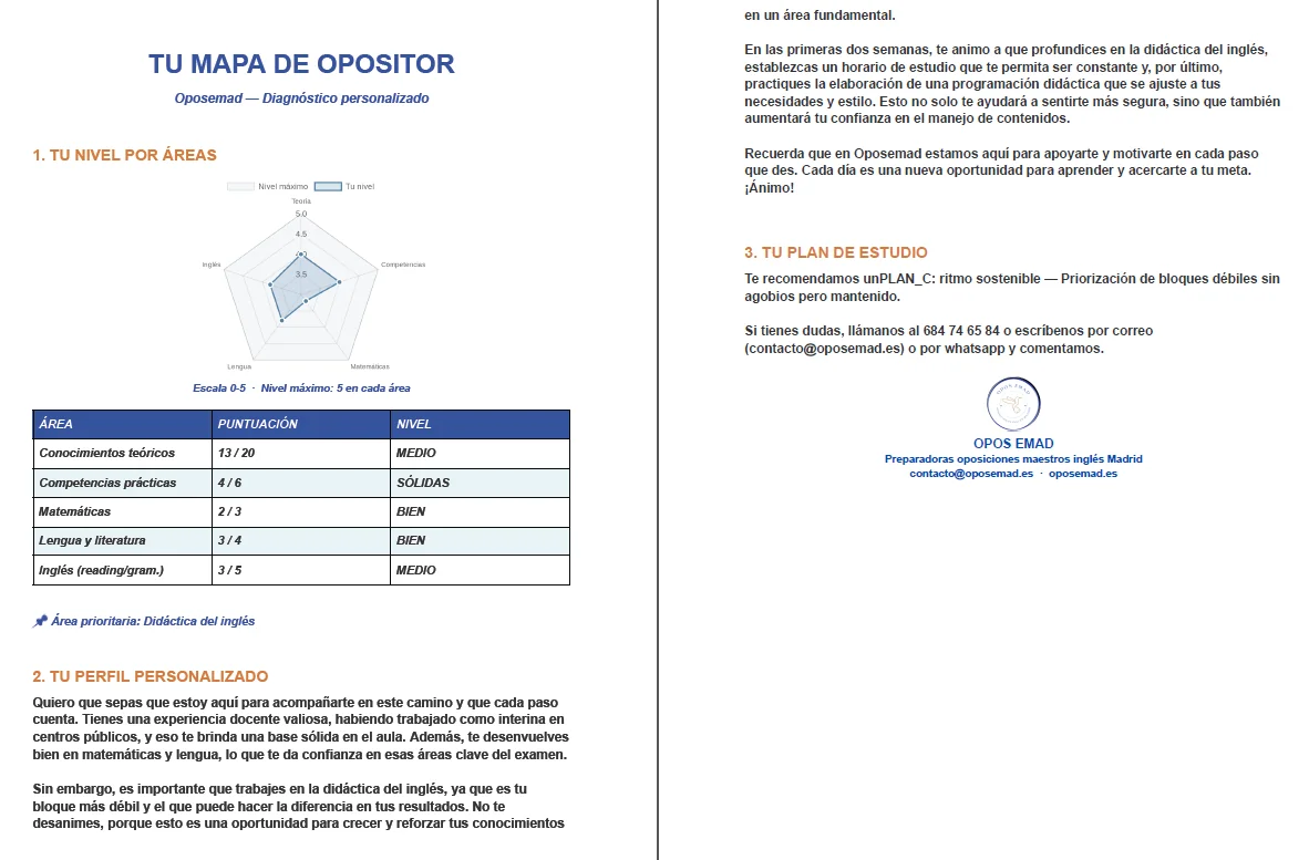 Ejemplo del Mapa de Opositor personalizado con gráfico de nivel y plan de estudio recomendado
