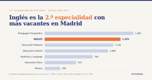 Gráfico de vacantes por especialidad en la asignación provisional de destinos de maestros en Madrid para el curso 2026-2027: inglés es la segunda especialidad con 1.253 vacantes de 6.485 totales