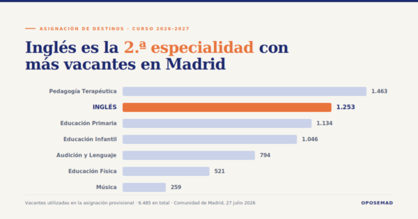 Gráfico de vacantes por especialidad en la asignación provisional de destinos de maestros en Madrid para el curso 2026-2027: inglés es la segunda especialidad con 1.253 vacantes de 6.485 totales