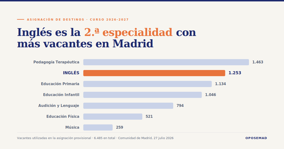 Gráfico de vacantes por especialidad en la asignación provisional de destinos de maestros en Madrid para el curso 2026-2027: inglés es la segunda especialidad con 1.253 vacantes de 6.485 totales