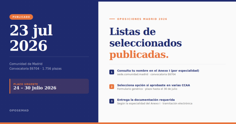 Listas de seleccionados oposiciones al cuerpo de maestros Madrid 2026 publicadas el 23 de julio con plazo de selección de opción y entrega de documentación hasta el 30 de julio