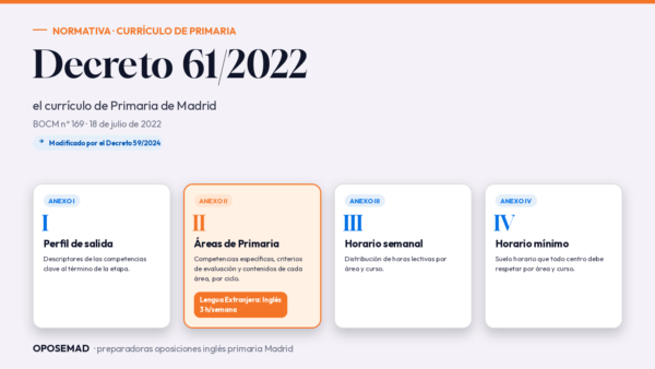 Esquema del Decreto 61/2022 de la Comunidad de Madrid con sus cuatro anexos y la ubicación del área de Lengua Extranjera: Inglés en Educación Primaria, con 3 horas lectivas semanales