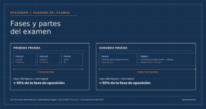 Fases y partes del examen de las oposiciones de inglés en Madrid: guía completa 3 preparador oposiciones inglés madrid Oposemad Esquema tipo plano técnico de las fases y partes del examen de oposiciones de maestros de inglés en Madrid