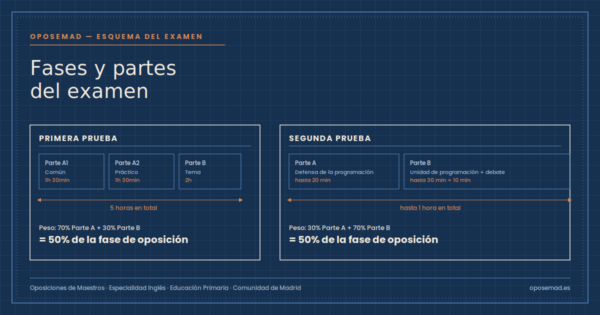Esquema tipo plano técnico de las fases y partes del examen de oposiciones de maestros de inglés en Madrid