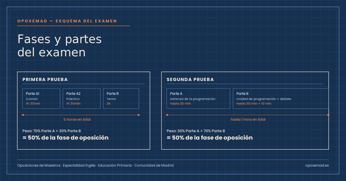 Fases y partes del examen de las oposiciones de inglés en Madrid: guía completa 1 preparador oposiciones inglés madrid Oposemad Esquema tipo plano técnico de las fases y partes del examen de oposiciones de maestros de inglés en Madrid