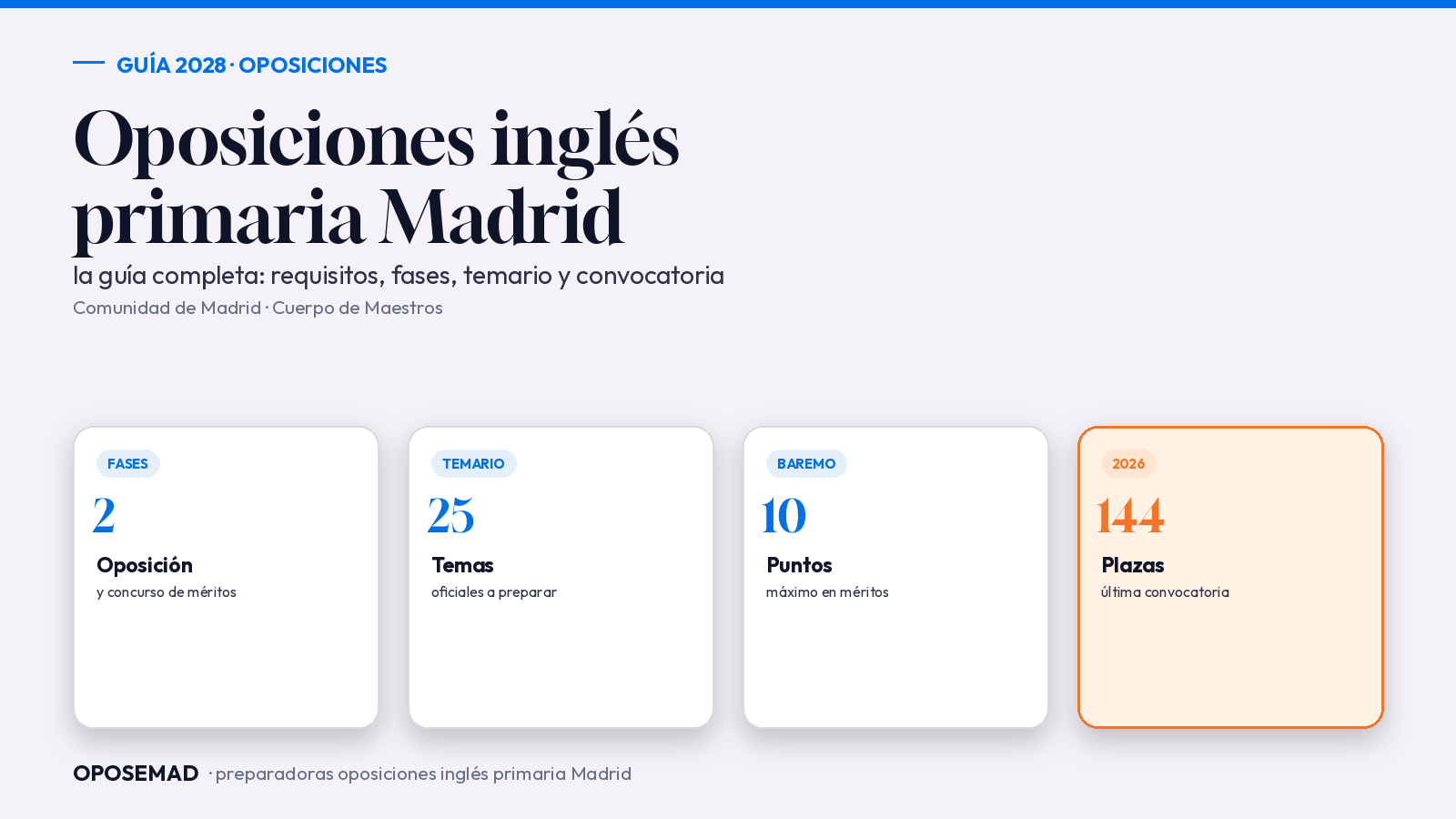 Guía de oposiciones de inglés primaria en Madrid: dos fases del proceso, 25 temas de temario, 10 puntos de baremo máximo y 144 plazas en la convocatoria 2026